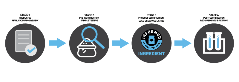 Informed Ingredient Certification Process